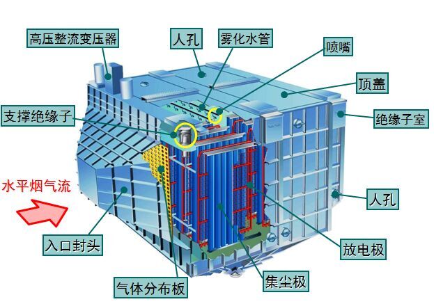 5mg湿式静电除尘器的内部结构