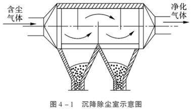 各种除尘器优缺点　总有一款适合您