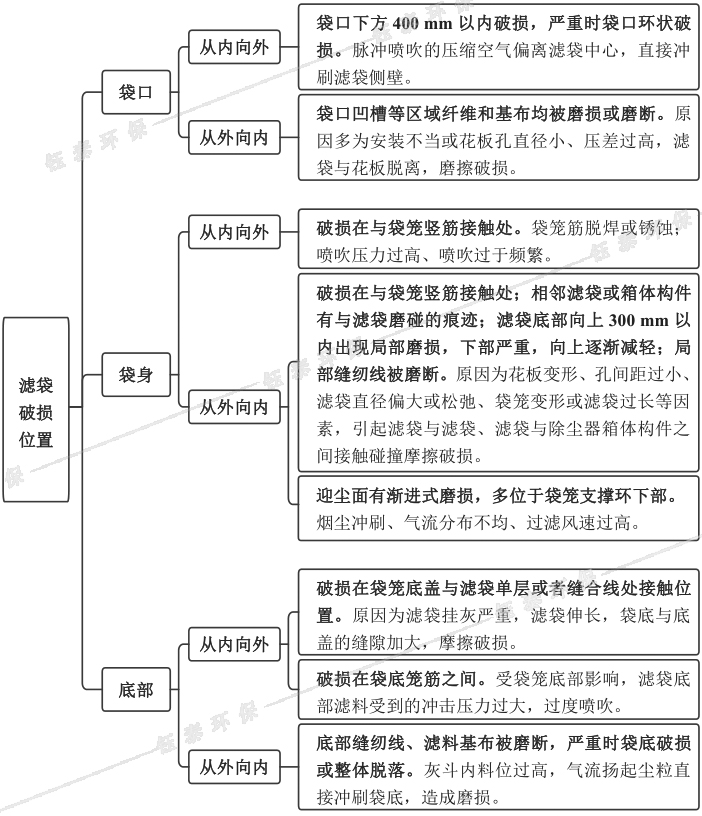 布袋除尘器滤袋破损位置及对应破损原因