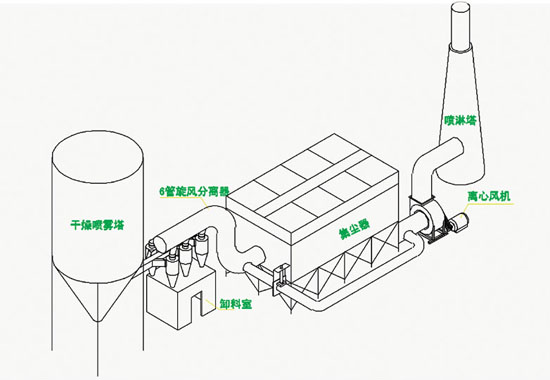 山东陶瓷厂喷雾干燥塔除尘器已发货