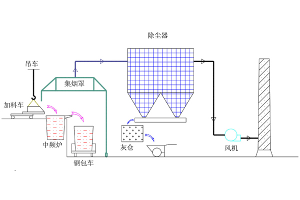 除尘器风机的运行操作与保养维护