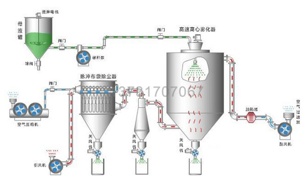 陶瓷厂两台喷雾干燥塔布袋除尘器试车投产