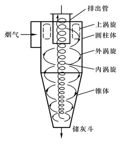 各种除尘器优缺点　总有一款适合您