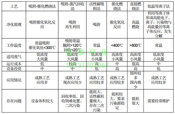 橡胶厂配料、炼胶及硫化废气除尘器的选用