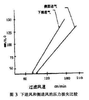 布袋除尘器进风口的设计研究