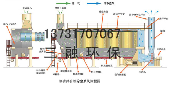 沥青拌合站袋式除尘器的基本知识